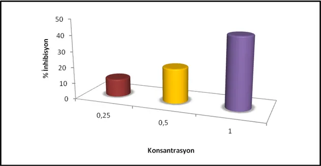 Şekil 4.3.2 M. officinalis’in DPPH testinde farklı konsantrasyonlarda inhibisyon değerleri 