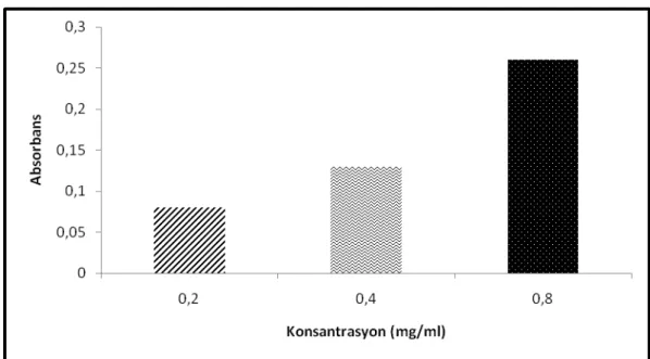 Şekil 4.4.2. M. officinalis’in demir indirgeme gücü 