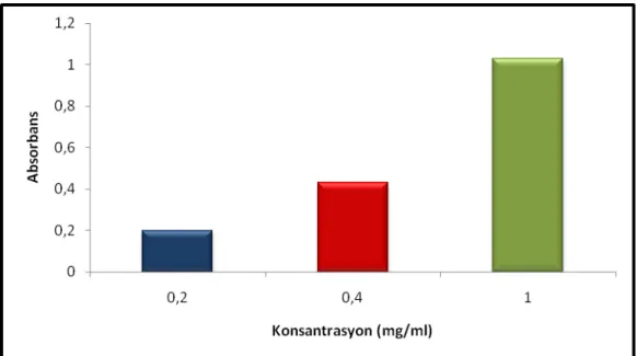 Şekil 4.5.2 . M. officinalis’in bakır indirgeme gücü