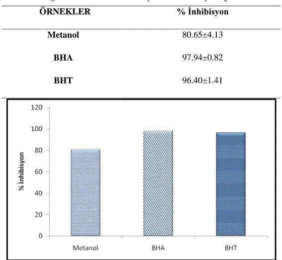 Tablo 4.6. M. officinalis ’in linoleik asit oksidasyonun inhibe etme yeteneği                                                                                                          