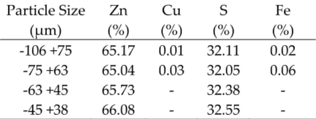 Table 1. Chemical analysis of Zinc concentrate, 
