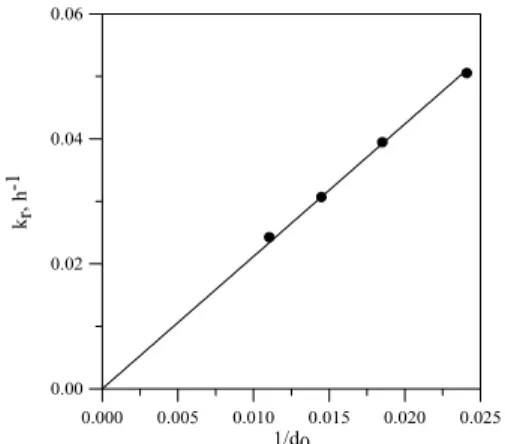 Figure 11. Plot of rate constant versus inverse of  particle radius in support of surface reaction 