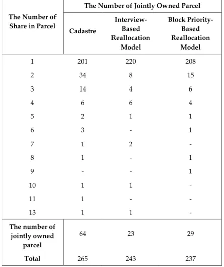 Table 3. The number of jointly owned parcels occurred with the reallocation methods 