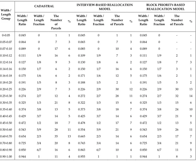 Table 5: Width / length ratios of the enterprise parcels belonging to Üçhüyükler region 