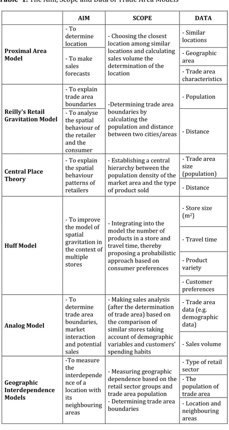 Table  1. The Aim, Scope and Data of Trade Area Models 