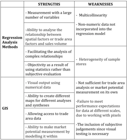 Table    4.  Strengths  and  Weaknesses  of  GIS  and  Regression  Analysis  Methods 