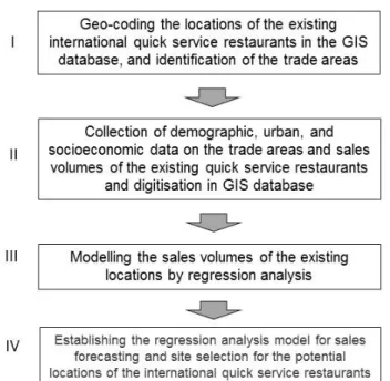 Figure  4.  Flow  Chart  Proposing  a  Model  for  International  QSRs  Site  Selection 