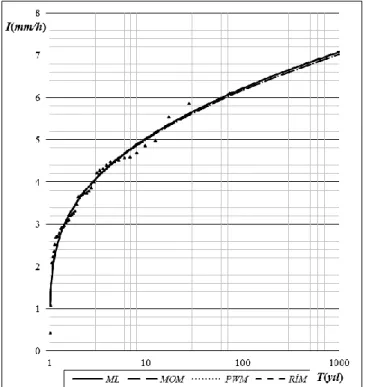 Şekil 1. Muğla istasyonu yağış şiddeti-tekerrür eğrisi (N)  Figure 1. Rainfall intensity-recurrence curve of Muğla station (N) 