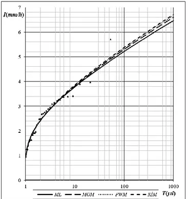 Şekil 4. Çeşme istasyonu yağış şiddeti-tekerrür eğrisi (Gamma)  Figure 4. Rainfall intensity-recurrence curve of Çeşme station (Gamma) 