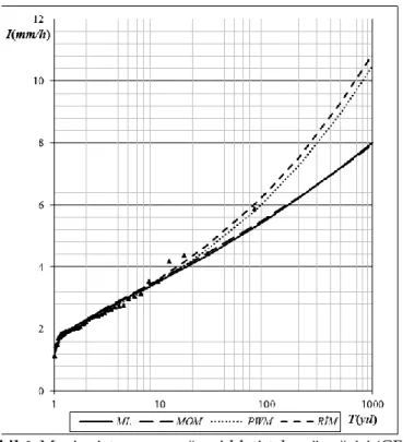 Şekil 6. Manisa istasyonu yağış şiddeti-tekerrür eğrisi (GEV)  Figure 6. Rainfall intensity-recurrence curve of Manisa station (GEV) 