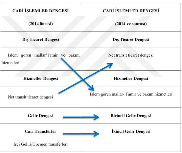Tablo 1: Cari İşlemler Hesabı Kalem Değişikliği 