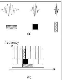 Fig. 2.3 Basis functions and time-frequency resolution of the short-time Fourier Transform (STFT)