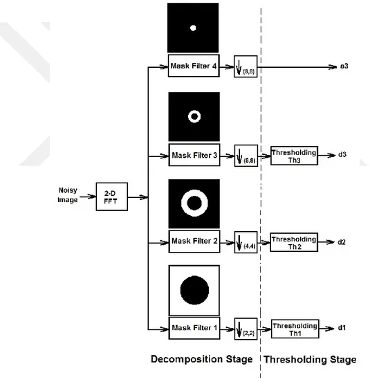 Fig. 3.3. A 3-level simplified decomposition stage of the simplified de-noising structure with  thresholding