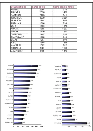 Tablo 1. Büyükşehirlerde toplam cami sayıları /  Cami başına düşen nüfus. 