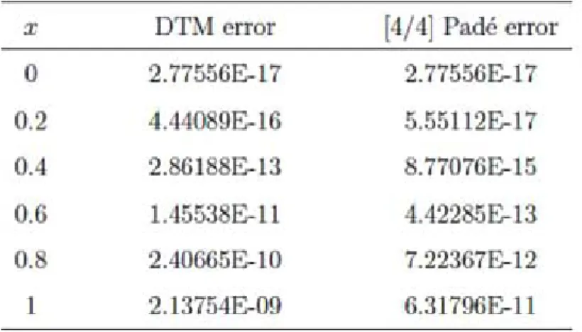 Table 5. The absolute errors between the exact and approximate DTM solutions and those of Padé approximant for the Kawahara equation (Problem 3) at m = n = 8 and t = 0:1.