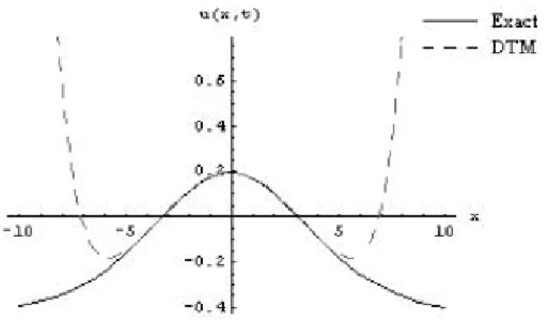 Figure 5. The exact and approximate DTM solutions for the Kawahara equation (Problem 3) at m = n = 8 at t = 0:5 .