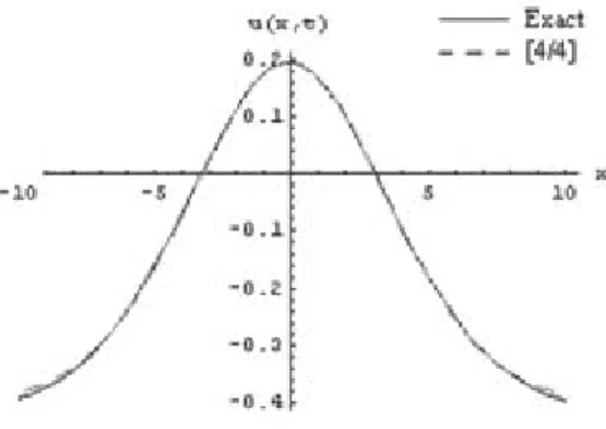 Figure 7. The exact solution and approximate DTM with [4=4]