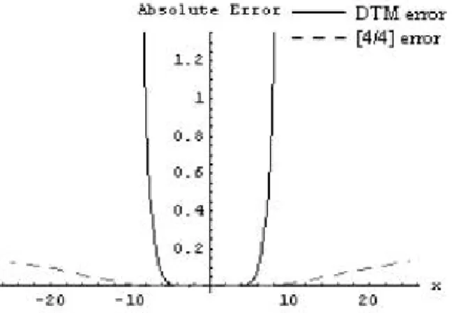 Figure 8. The absolute error between the exact and approximate DTM with [4=4] Padé approximant for the Kawahara equation (Problem 3) at m = n = 8 and t = 0:5 .