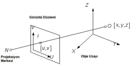 Şekil 9. 3 boyutlu koordinat sistemindeki “O” noktasının, 2 boyutlu koordinat sisteminde “I” 