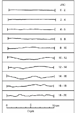 Şekil 1. 10 Standart süreksizlik profili ve JRC değerleri (Barton ve Choubey, 1977)  (10 Standart fracture profiles  and their JRC values(Barton and Choubey, 1977)) 