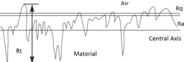 Figure 1. Schematic representation of the formation of surface roughness (Hiegemann et al., 2016) 
