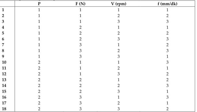 Table 3. Taguchi design of experiments 