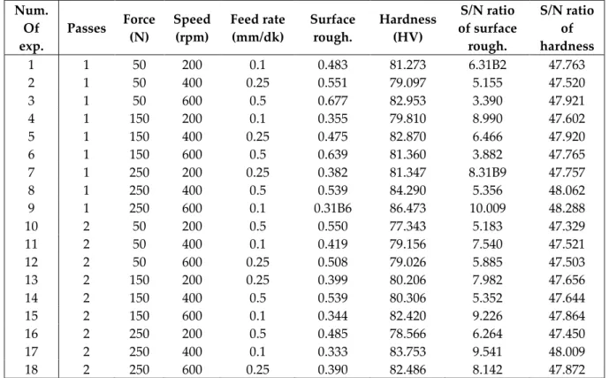 Table 4. Taguchi L 18  orthogonal array, measured values and S/N ratios  Num.  Of  exp