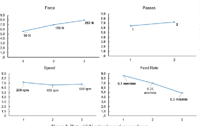 Figure 5. Plots of S/N ratios for surface roughness 