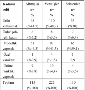 Tablo 6. Kadının Saç Biçiminin Yıllara Göre  Dağılımı  Saç  Altmışlar  n=  %  Yetmişler n= %  Seksenler n= %  Kısa  76  (%66,1)  72  (%32)  26  (%23,6)  Uzun  24  (%20,9)  129  (%57,3)  76  (%69,1)  Diğer   6  (%5,2)  9  (%4)  3  (%2,7)  Belli  değil  9  (