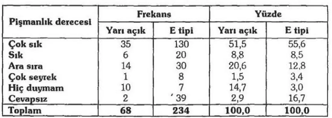 Tablo 6:  işlenilen  suçtan  dolayı pişmanlık  duyma . 