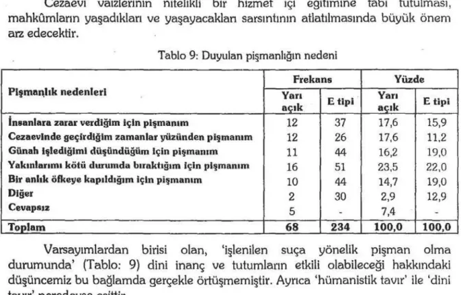 Tablo 9:  Duyulan  pişmanlığın  nedeni 