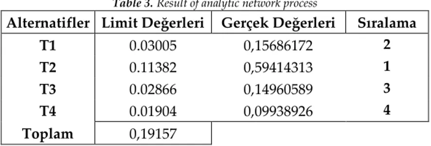 Çizelge 3 - AAS yöntemiyle elde edilen sonuç  Table 3. Result of analytic network process