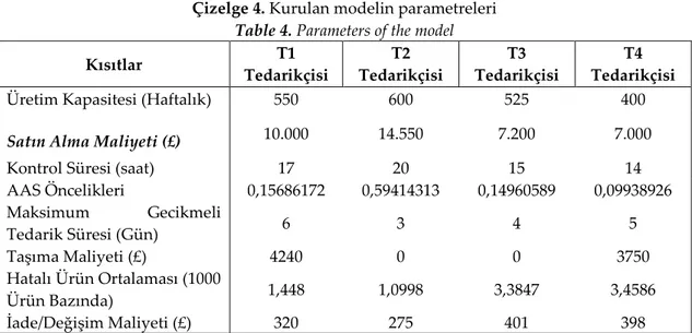 Çizelge 4. Kurulan modelin parametreleri  Table 4. Parameters of the model 