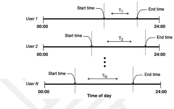 Figure 6.4 Time setting for EV charge profiles of different users during a day