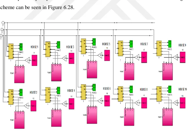 Figure 6.28 A part of MG system with a number of 10 real-time houses 