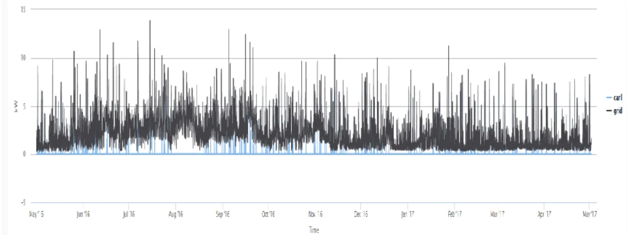 Figure 6.30 1 May 2016- 1 May 2017 car and grid total consumption graphs for House 1 