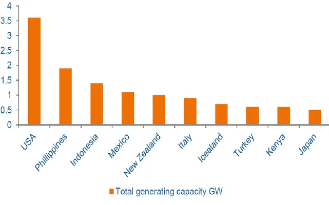Figure 4.3 Top countries per geothermal generating capacity at the end of 2015 (GW) 
