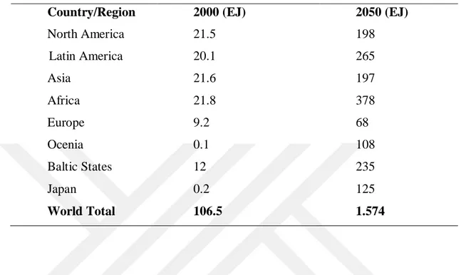 Table  4.3 The  World’s national  projected  bioenergy  production  potential and  the  energy  demand  in  2050 (Smeets, 2007) 