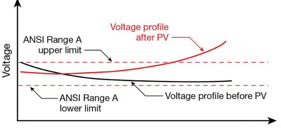 Figure 4.14 Overrunning the limits of voltage profiles due to DER (PV)  