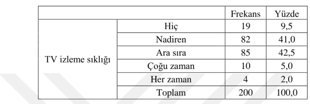 Tablo 3: TRT World’ü Bilenlerin Genel Televizyon İzleme Sıklık Oranı  Frekans  Yüzde  TV izleme sıklığı  Hiç  19  9,5 Nadiren 82  41,0 Ara sıra 85 42,5  Çoğu zaman  10  5,0  Her zaman  4  2,0  Toplam  200  100,0 