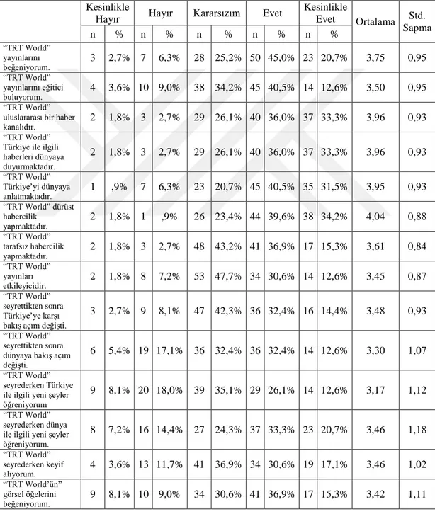Tablo 9: TRT World İle İlgili İfadelere Katılma Oranları 