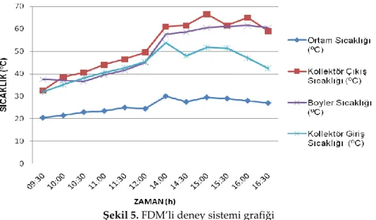 Şekil 5. FDM’li deney sistemi grafiği 