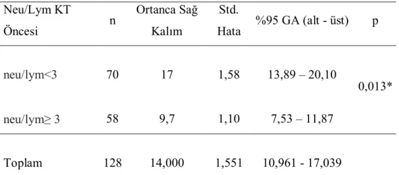 Tablo 4.12.1.  KT Öncesi  Neu/Lym Oranı - Survi İlişkisi  Neu/Lym KT 