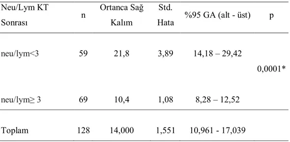Tablo 4.12.2.  KT Sonrası  Neu/Lym Oranı-Survi İlişkisi  Neu/Lym KT 
