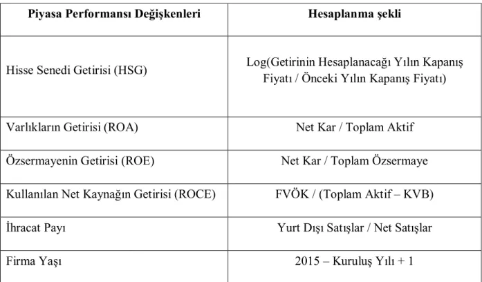 Tablo 3.1.: Analizde Kullanılan Değişkenler ve Hesaplanışları  
