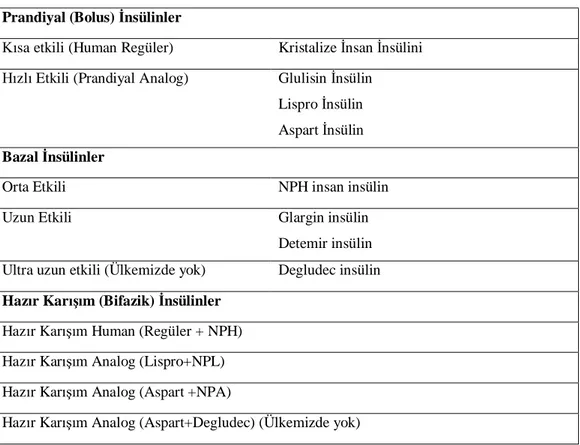 Tablo 2.3:  nsülin Tipleri