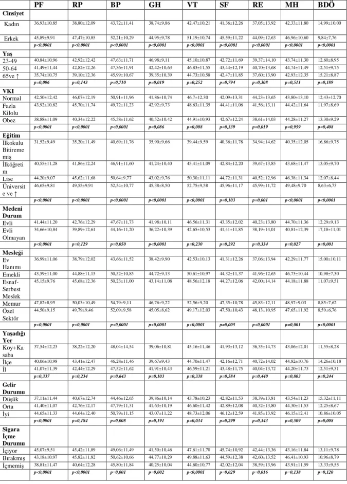 Tablo 4.5: Diyabetik Hastalar n Sosyodemografik Özellikleri ile SF-36 ve BDÖ Parametrelerinin Kar la lmas