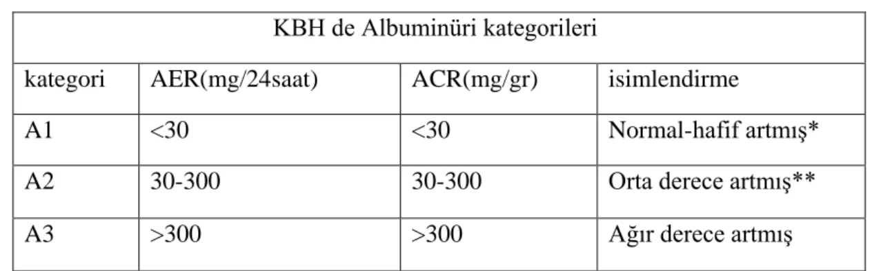 Tablo 1.3. KBH Evreleri/ Albüminüri Kategorileri 