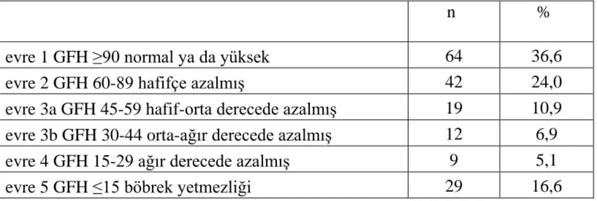 Tablo 3.3. Tüm Hastaların GFH’na Göre Ayrımı 