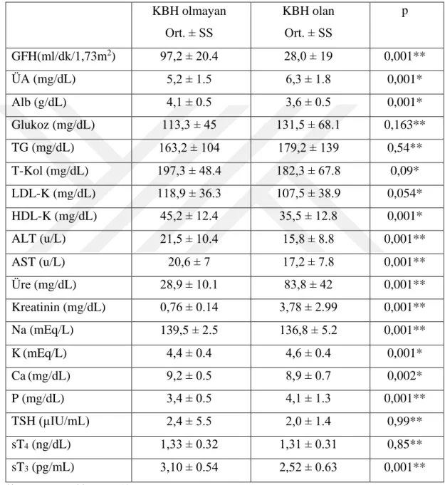 Tablo 3.4. KBH Olan ve Olmayan Grubun Biyokimya Parametreleri 